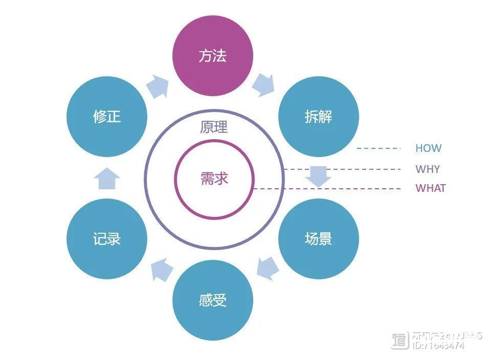 一个也许最常见的学习误区