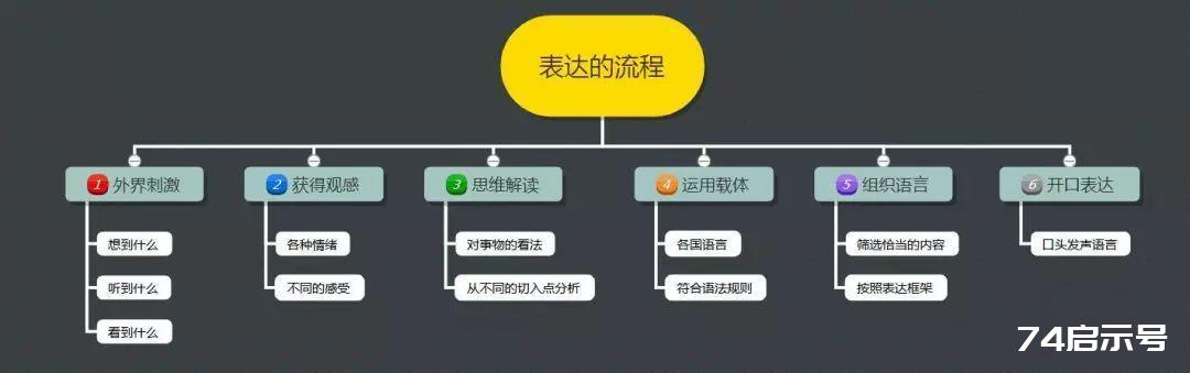 练就强大的逻辑表达能力，只要这3招，你也能滔滔不绝地说话