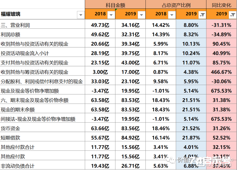 福耀玻璃：净利润下滑，但依旧是家好公司