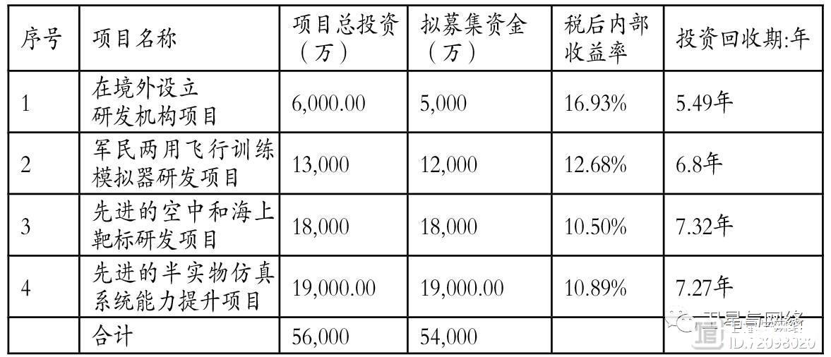 数据 | 两大航天集团上市公司运营状况及资本运作分析（下）