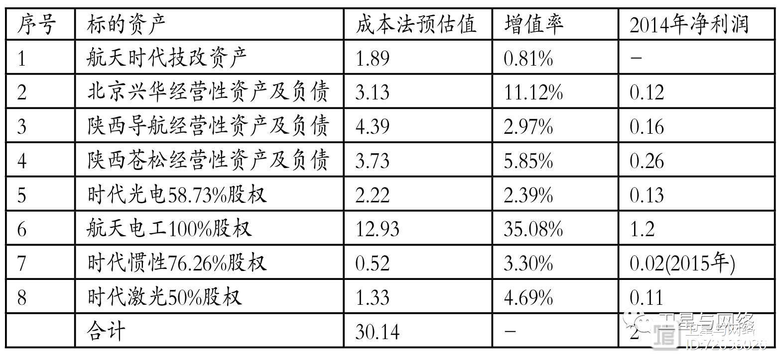 数据 | 两大航天集团上市公司运营状况及资本运作分析（下）