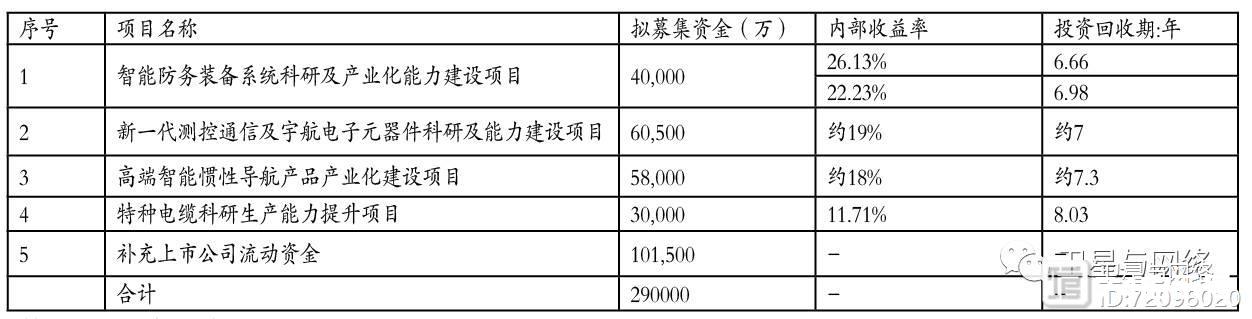 数据 | 两大航天集团上市公司运营状况及资本运作分析（下）