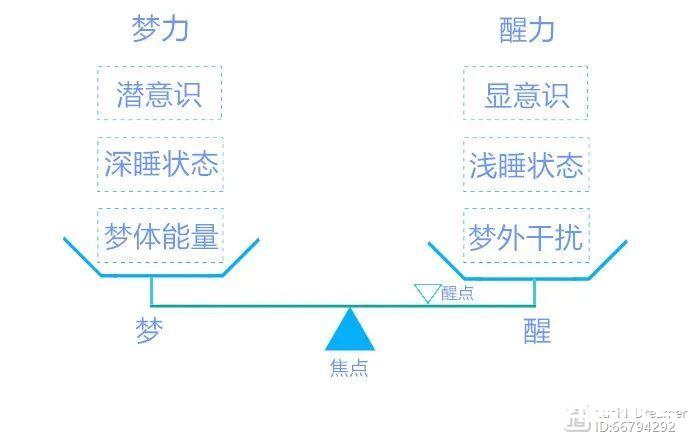 一张图看懂控梦核心技术！清醒梦必备干货！