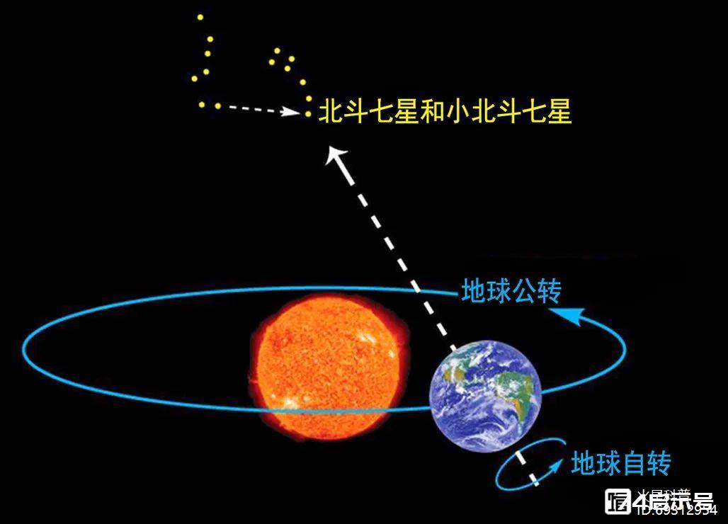 北斗七星是什么星？它们在不在银河系中？