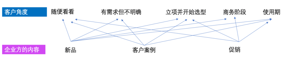 破解内容营销焦虑的五个建议