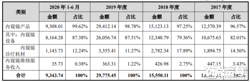 澳华内镜、沈大内窥镜欲上市，挑战营收超263亿元的奥林巴斯