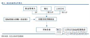 银行参与并购基金模式最全解析