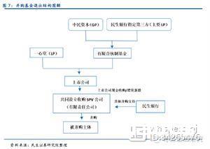 银行参与并购基金模式最全解析