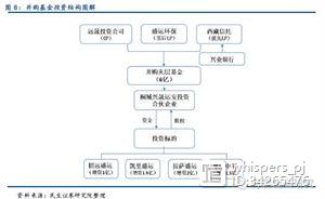 银行参与并购基金模式最全解析