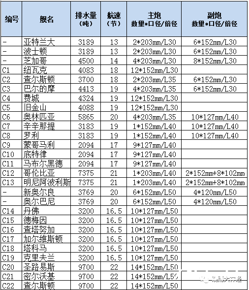 硬核干货：美西战争舰船资料