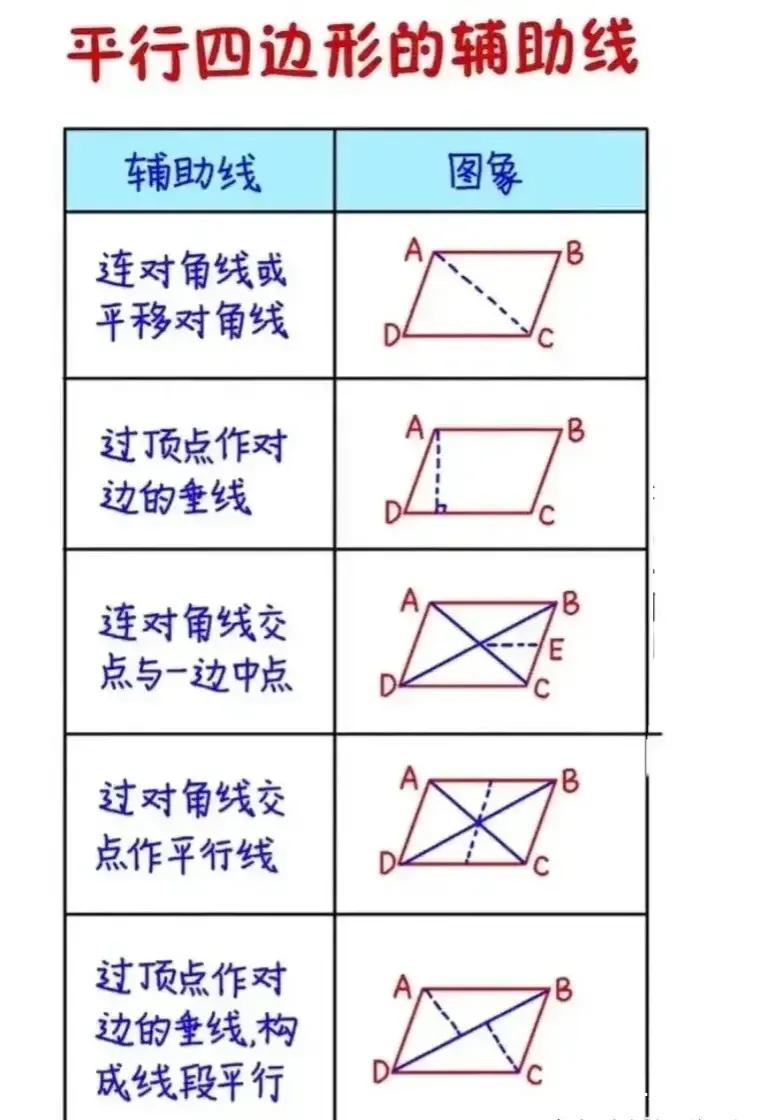 初中数学辅助线.专题学习，很多学生在数学...