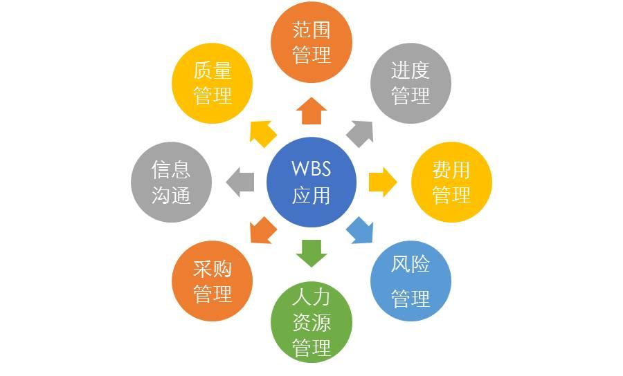 【工具篇】项目管理WBS——应用篇