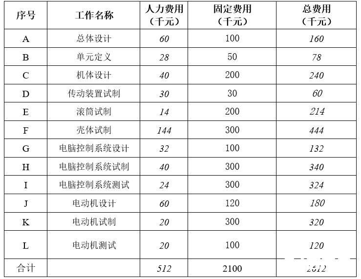 【工具篇】项目管理WBS——应用篇