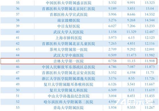 2020年度中国医院排行榜发布！吉林省这些医院上榜凤凰网吉林