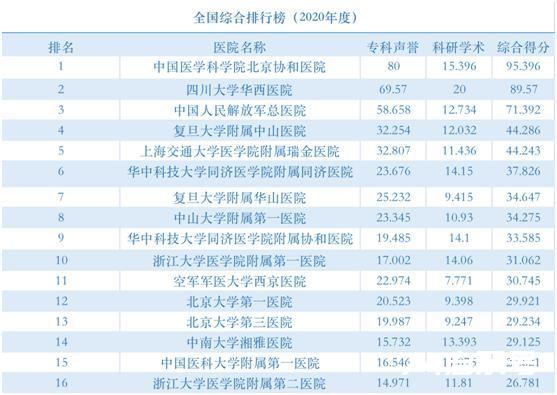 2020年度中国医院排行榜发布！吉林省这些医院上榜凤凰网吉林