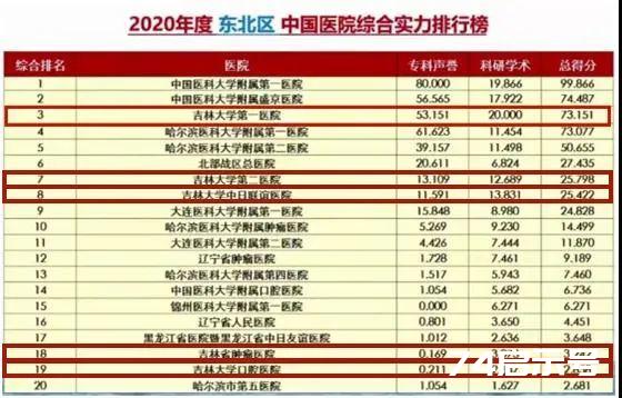 2020年度中国医院排行榜发布！吉林省这些医院上榜凤凰网吉林