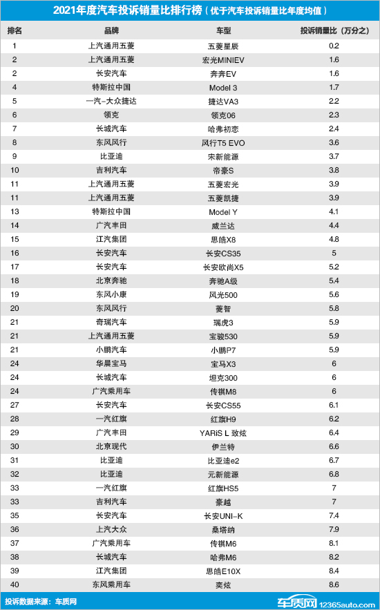 2021年度国内汽车投诉销量比排行榜