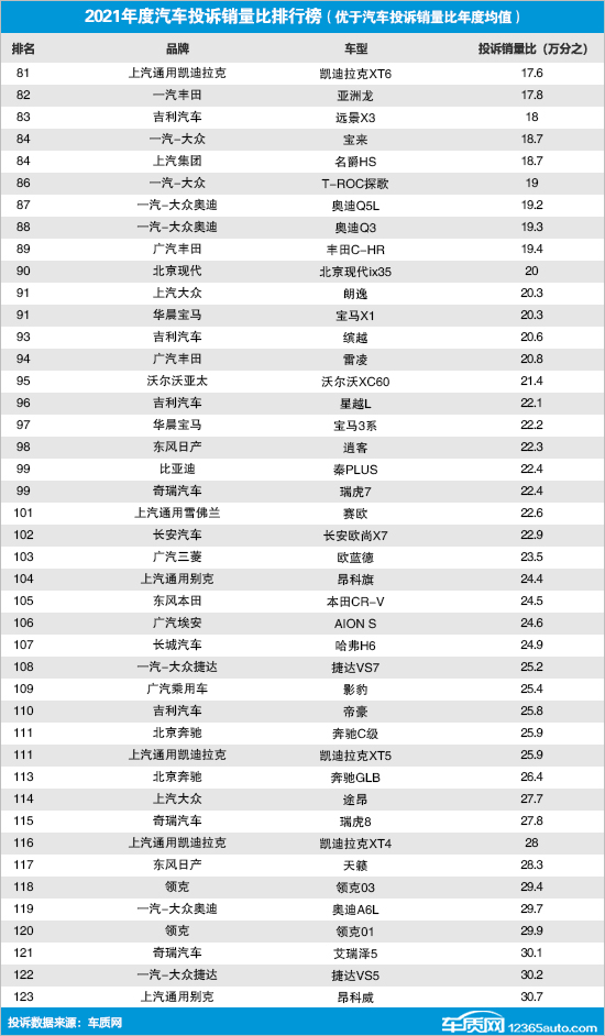 2021年度国内汽车投诉销量比排行榜