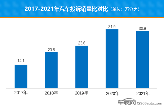 2021年度国内汽车投诉销量比排行榜