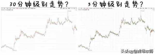 用缠10年后的终极感悟：教你找准交易级别（干货满满）