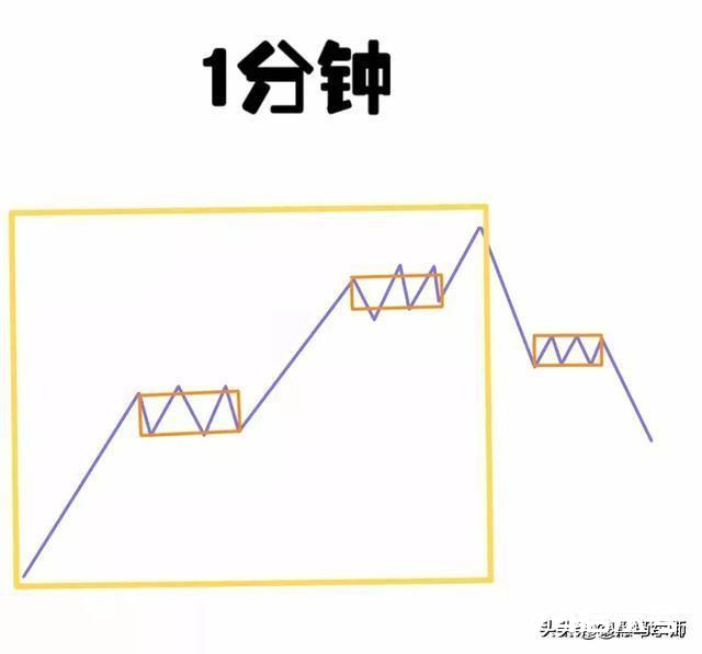 用缠10年后的终极感悟：教你找准交易级别（干货满满）