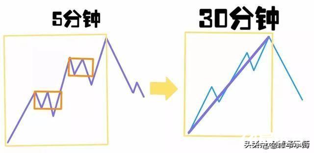 用缠10年后的终极感悟：教你找准交易级别（干货满满）