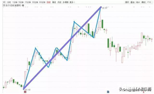 用缠10年后的终极感悟：教你找准交易级别（干货满满）