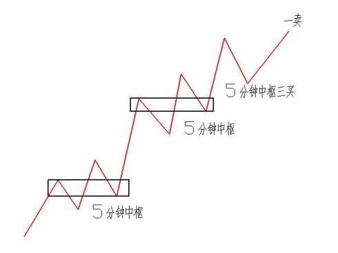 缠论课堂3：背驰转折定理配图分析（一）