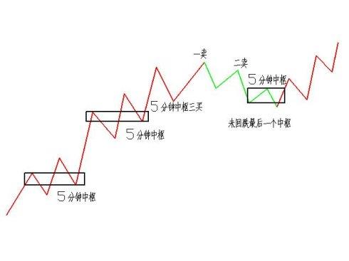 缠论课堂3：背驰转折定理配图分析（一）