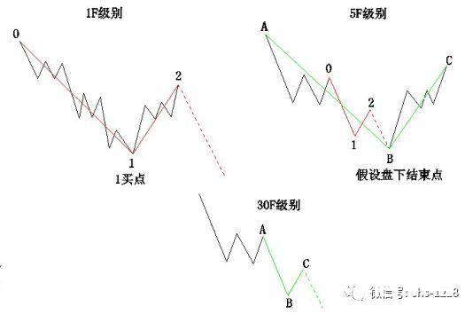 缠论懒人路线5---级别1