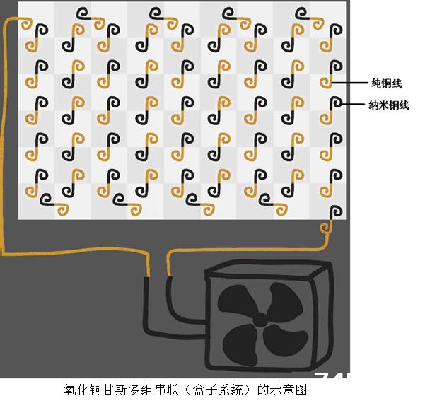 纳米材料、甘斯制作方法及其原理