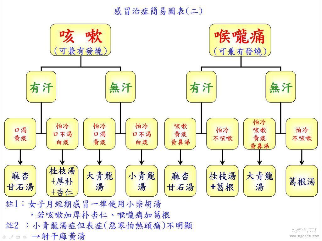 中药治疗各类感冒简易图表