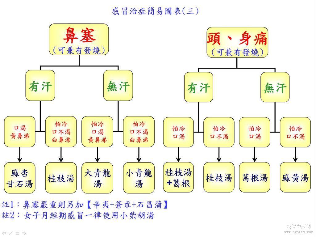 中药治疗各类感冒简易图表