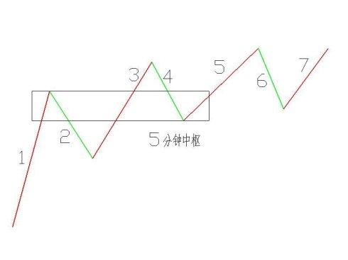 缠论课堂5；盘整背驰的级别