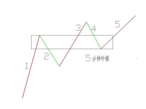 缠论课堂5；盘整背驰的级别