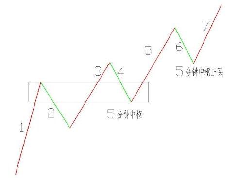 缠论课堂5；盘整背驰的级别