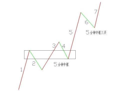 缠论课堂5；盘整背驰的级别