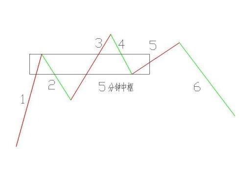 缠论课堂5；盘整背驰的级别