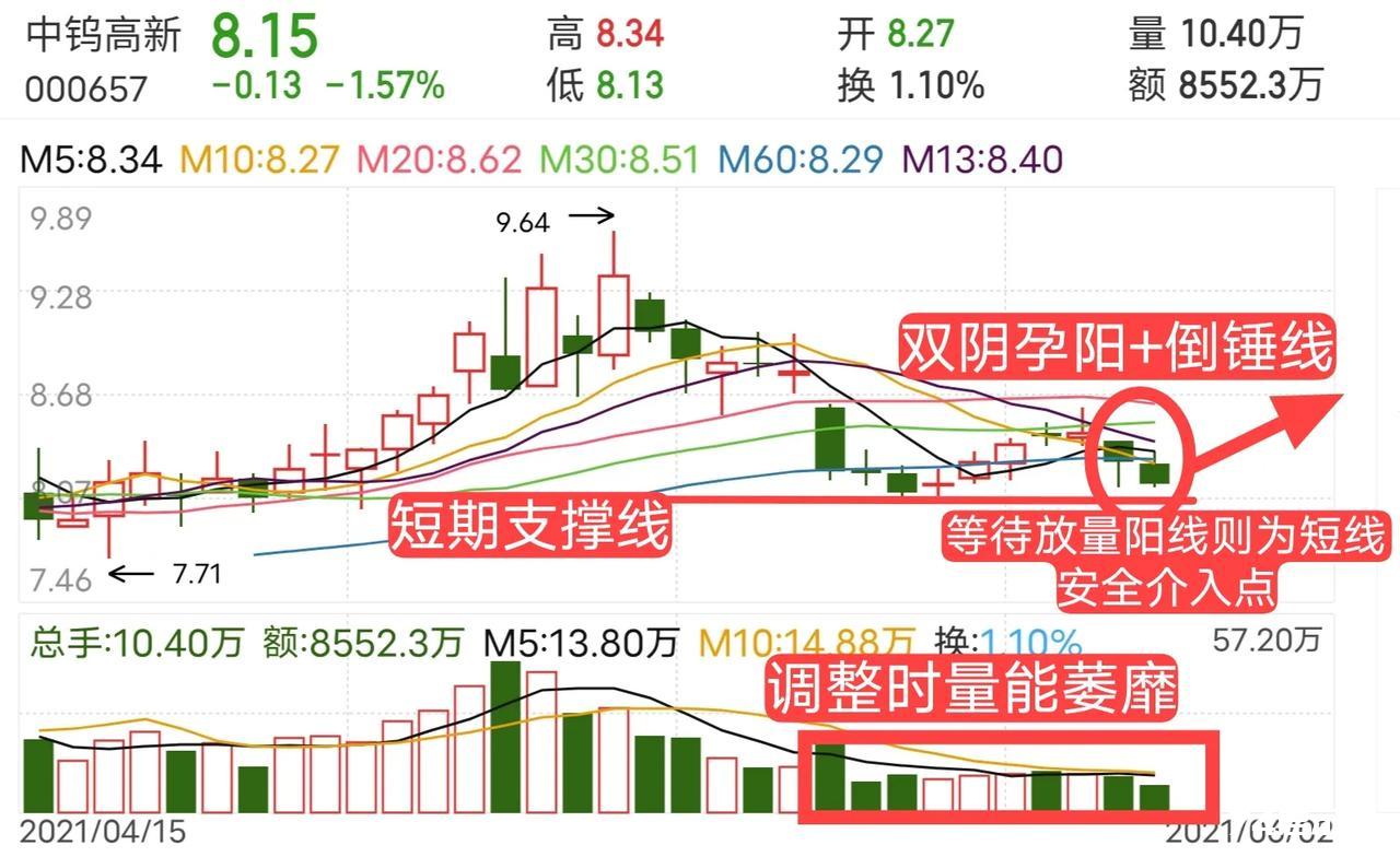 上涨形态“倒锤线”学会这一招！上影线过长...