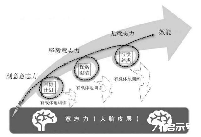 7个策略，让你成为一个做什么事，都能坚持下去的人