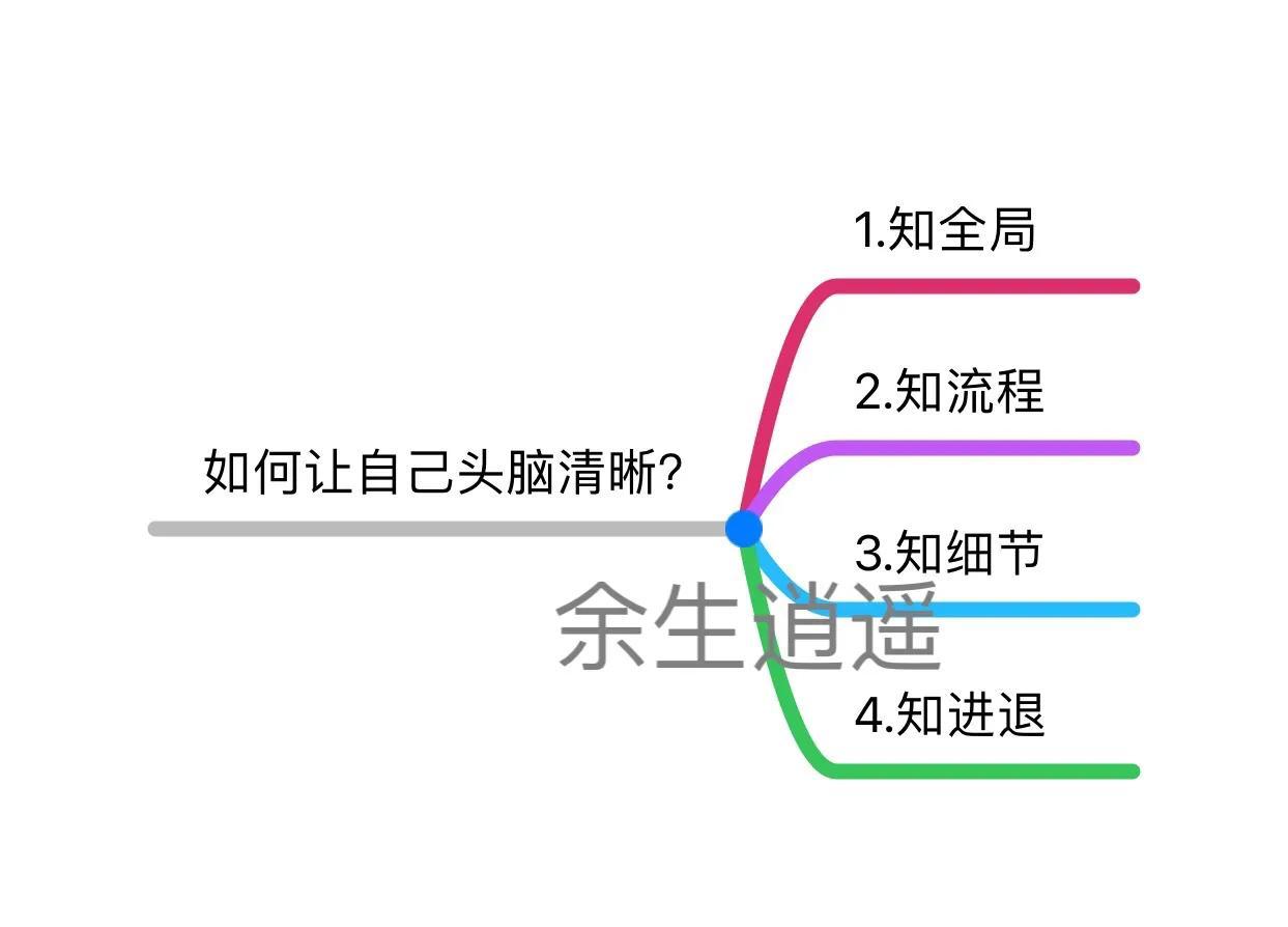 如何让自己头脑思路清晰？4个核心点刚工作不久的时候，或者工作方法不成体系的时候，就容易头脑不清晰。头...