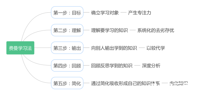 学习-记忆-思维框架-实践-实际问题。