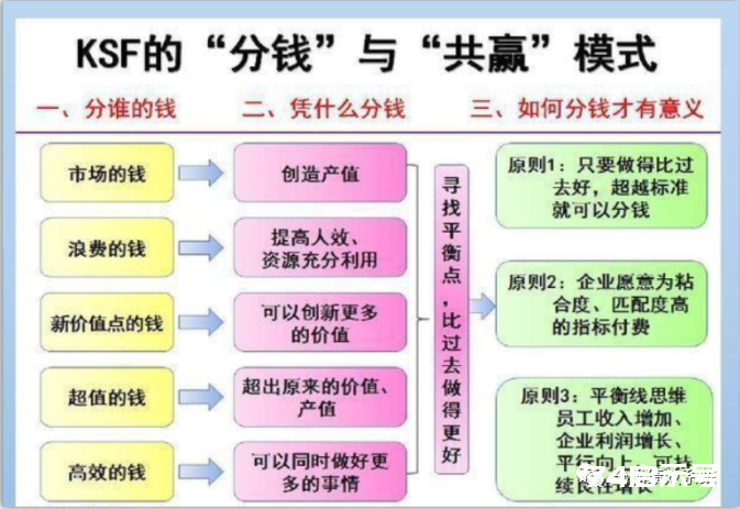 分享：KSF设计8大步骤，让员工自动自发，KPI已经不再适合