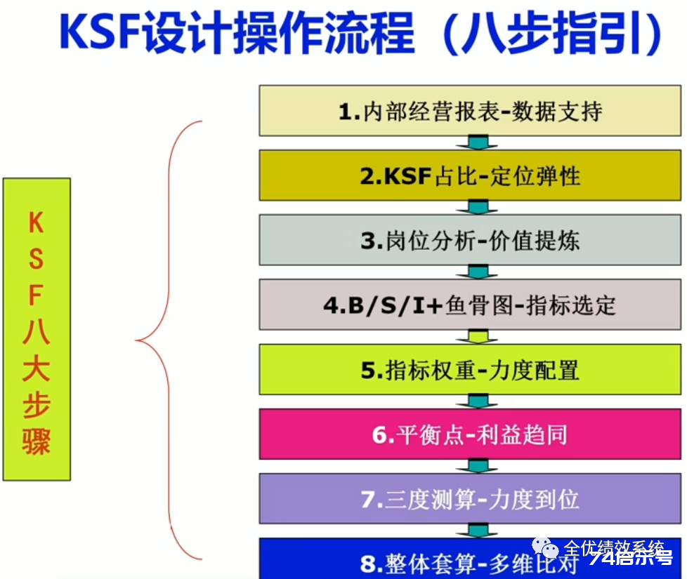 分享：KSF设计8大步骤，让员工自动自发，KPI已经不再适合