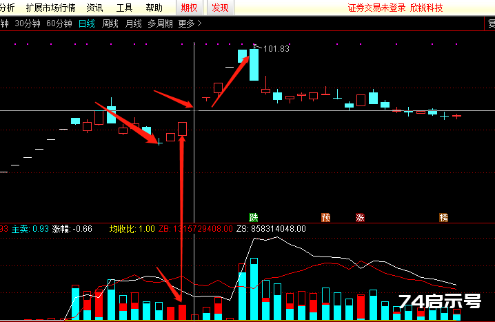 超跌+底部温和放量+缩量一字=妖股，附选股公式源码