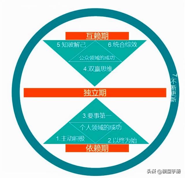 25个自我提升模型，让你快速实现阶层跨越