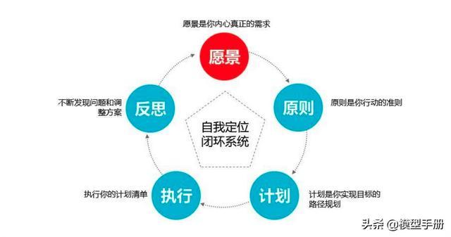 25个自我提升模型，让你快速实现阶层跨越