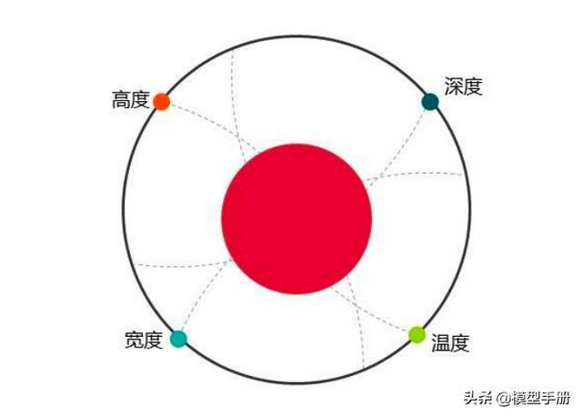 25个自我提升模型，让你快速实现阶层跨越