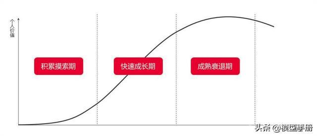 25个自我提升模型，让你快速实现阶层跨越