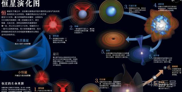 宇宙中最大的恒星有多大？最小的恒星有多小？同样是恒星差距真大